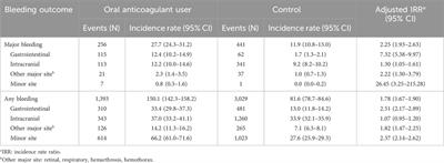 Exploring bleeding in oral anticoagulant users: assessing incidence by indications and risk factors in the entire nationwide cohort